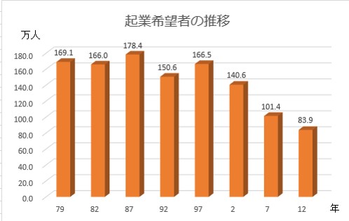 起業希望者の推移